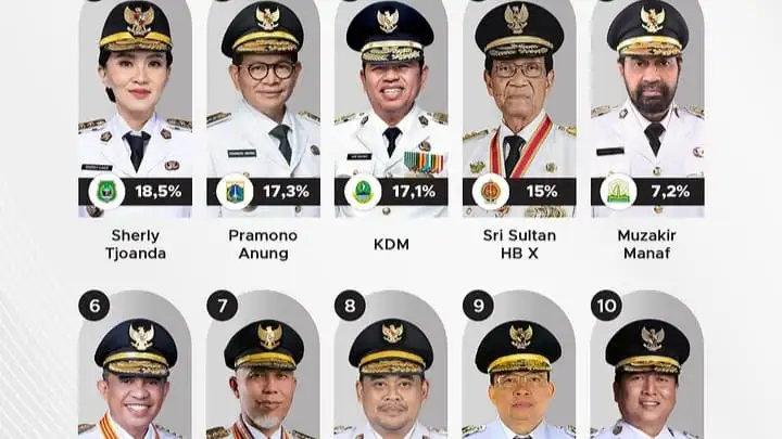 Kinerja Gubernur 2026: Sherly Tjoanda Pimpin Penilaian Terbaik, KDM Ada?